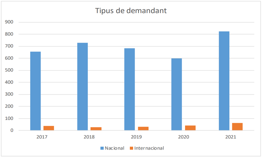 Hipoteques 2021 - tipus de demandant